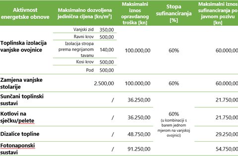 Fond za zaštitu okoliša i energetsku učinkovitost je krenuo s dugo očekivanim nastavkom programa energetske obnove obiteljskih kuća